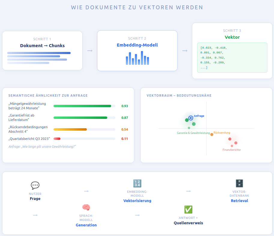 Embedding von Texten