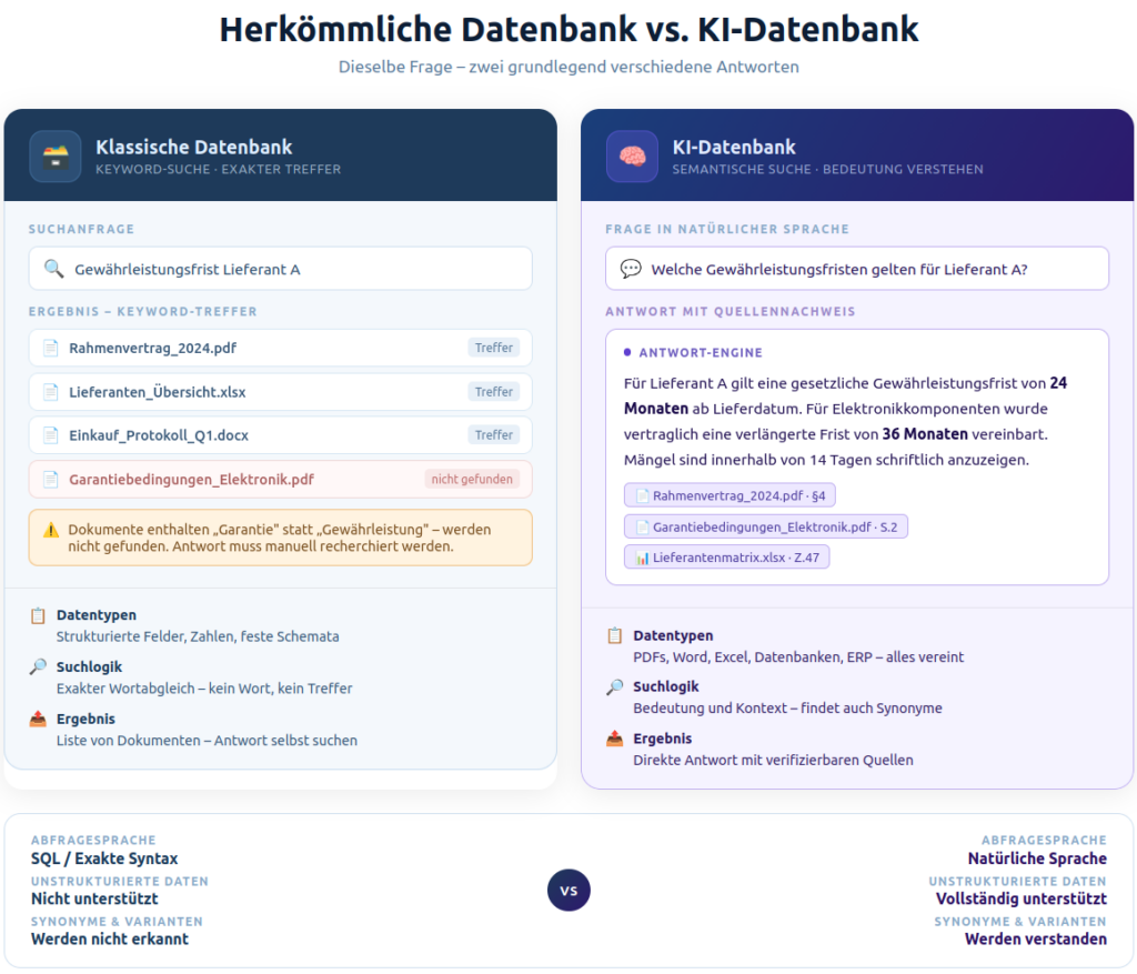 Vergleich KI-Datenbank mit klassischer DB