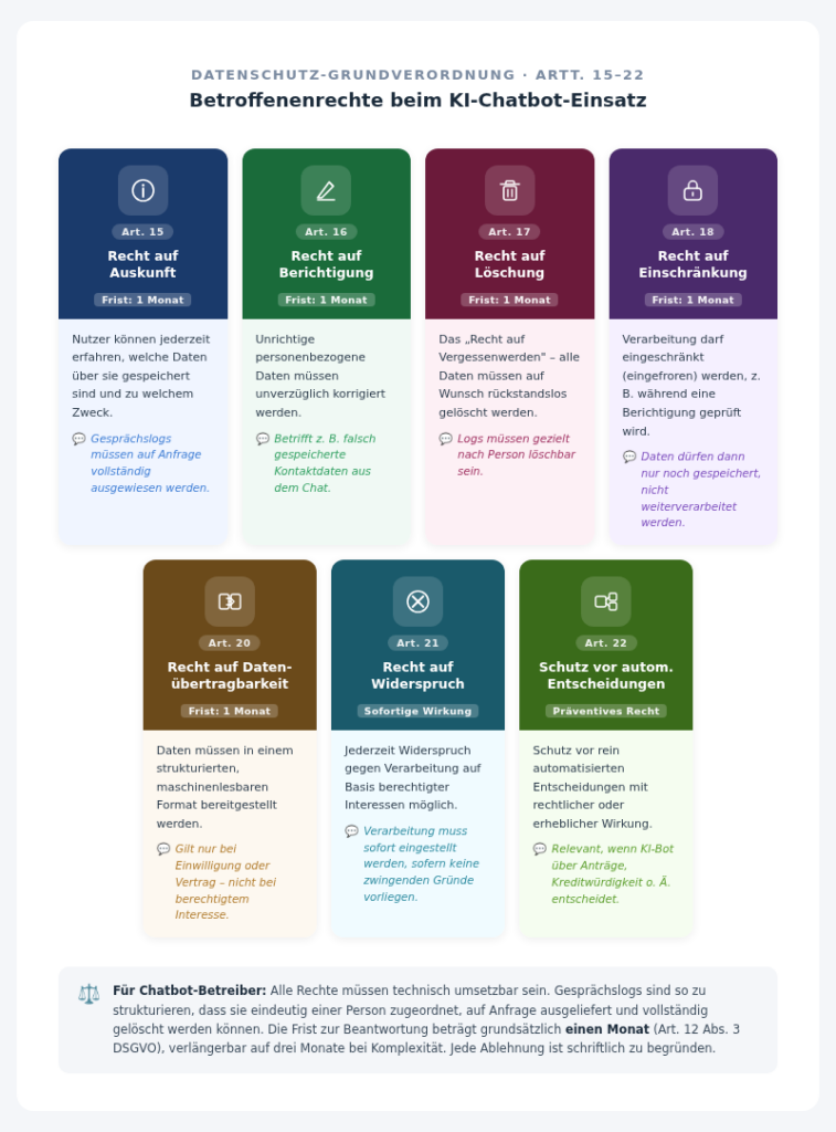 Übersicht der sieben Betroffenenrechte nach DSGVO (Art. 15–22): Auskunft, Berichtigung, Löschung, Einschränkung der Verarbeitung, Datenübertragbarkeit, Widerspruch sowie Schutz vor automatisierten Entscheidungen. Jede Karte nennt den zugehörigen Artikel, die Frist und einen konkreten Hinweis zur Umsetzung beim Chatbot-Einsatz.
