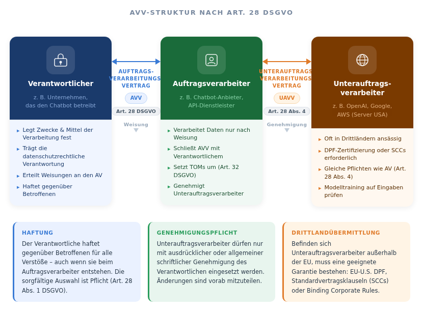 Diagramm der Auftragsverarbeitungsstruktur nach Art. 28 DSGVO: Der Verantwortliche (z. B. Website-Betreiber) schließt einen Auftragsverarbeitungsvertrag mit dem Auftragsverarbeiter (z. B. Chatbot-Anbieter), der seinerseits über einen Unterauftragsverarbeitungsvertrag mit Unterauftragsverarbeitern wie OpenAI oder Google verbunden ist. Pfeile zeigen Weisungsbefugnis und Genehmigungspflichten.