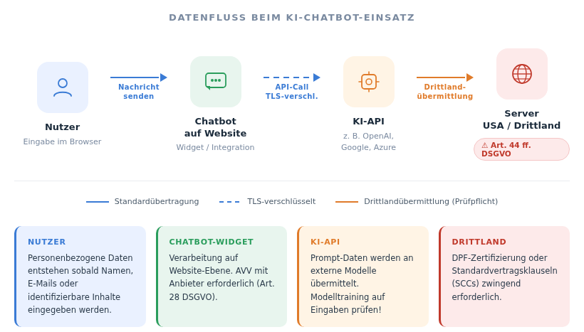 Schematische Darstellung des Datenflusses beim KI-Chatbot-Einsatz: Nutzer sendet eine Nachricht an den Chatbot auf der Website, dieser übermittelt die Daten per verschlüsseltem API-Call an einen KI-Dienst, der die Daten auf Servern in den USA oder anderen Drittländern verarbeitet. Jede Station ist mit den relevanten datenschutzrechtlichen Pflichten beschriftet.