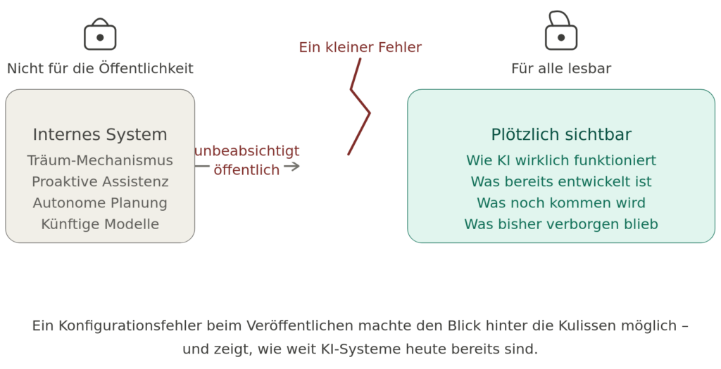 Infographic: a configuration error made internal AI features such as Auto Dream visible to everyone