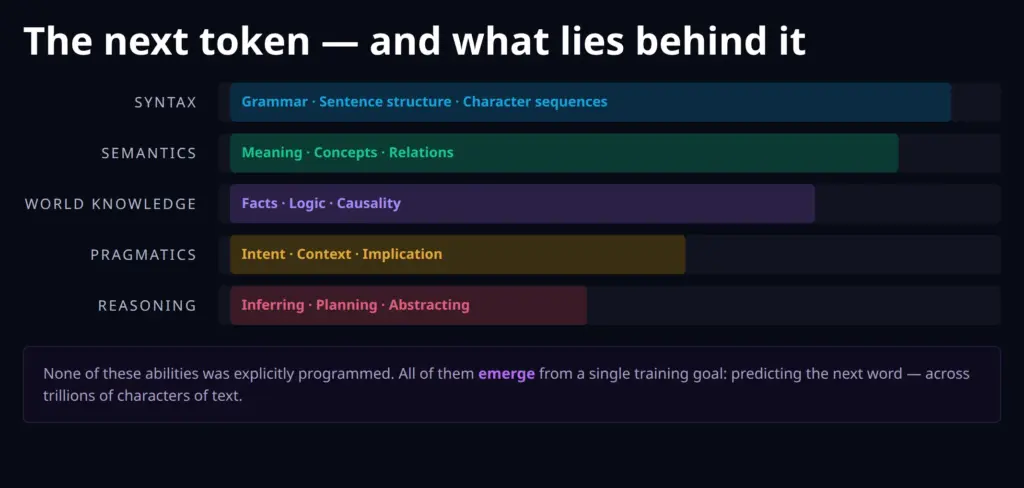 The next token: syntax, semantics, world knowledge, pragmatics and reasoning