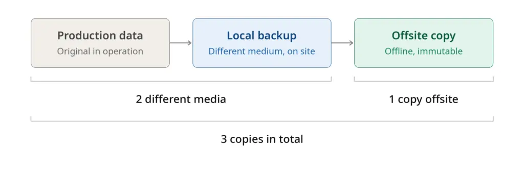 The 3-2-1 backup rule: three copies of the data, namely production data, a local backup on a different medium and an offsite copy stored offline or immutable. Two different media, one copy offsite.