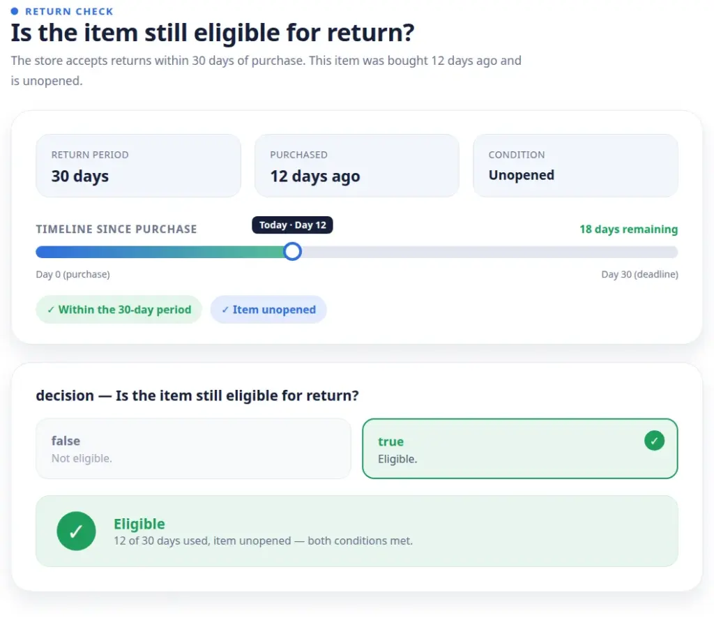 Test as with Jev: return check, item unopened after 12 of 30 days, decision eligible