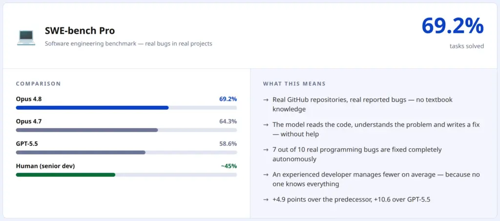 SWE-bench Pro: Opus 4.8 solves 69.2 percent, ahead of Opus 4.7, GPT-5.5 and human developers