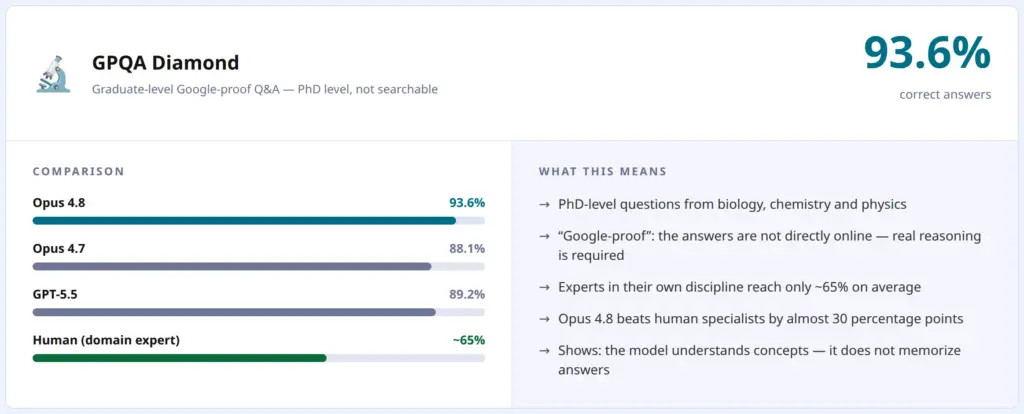 GPQA Diamond: Opus 4.8 with 93.6 percent correct answers, ahead of GPT-5.5 and domain experts