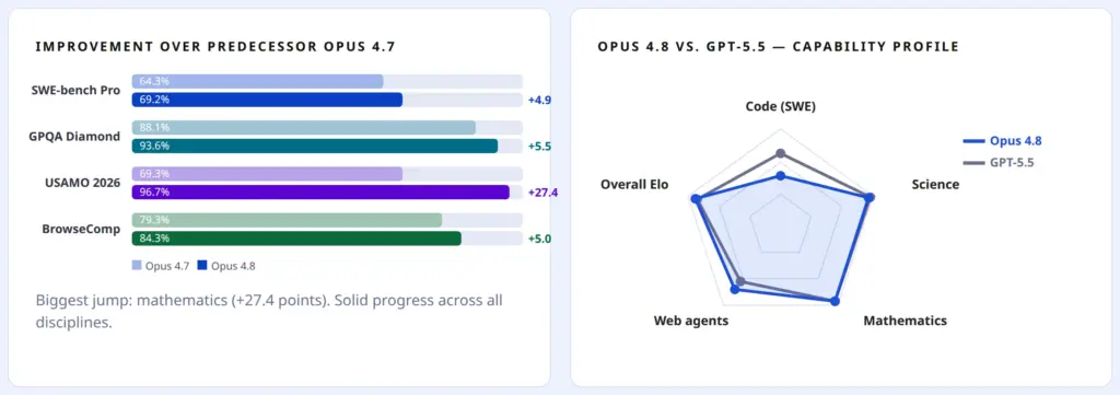 Opus 4.8 compared with Opus 4.7 and capability profile compared with GPT-5.5