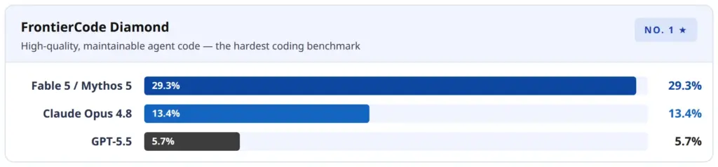 Fable 5 in FrontierCode Diamond with 29.3 percent, ahead of Opus 4.8 and GPT-5.5