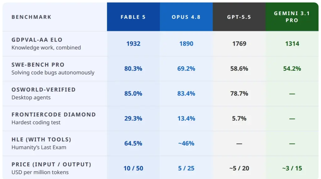 Fable 5 benchmark comparison with Opus 4.8, GPT-5.5 and Gemini 3.1 Pro, including prices