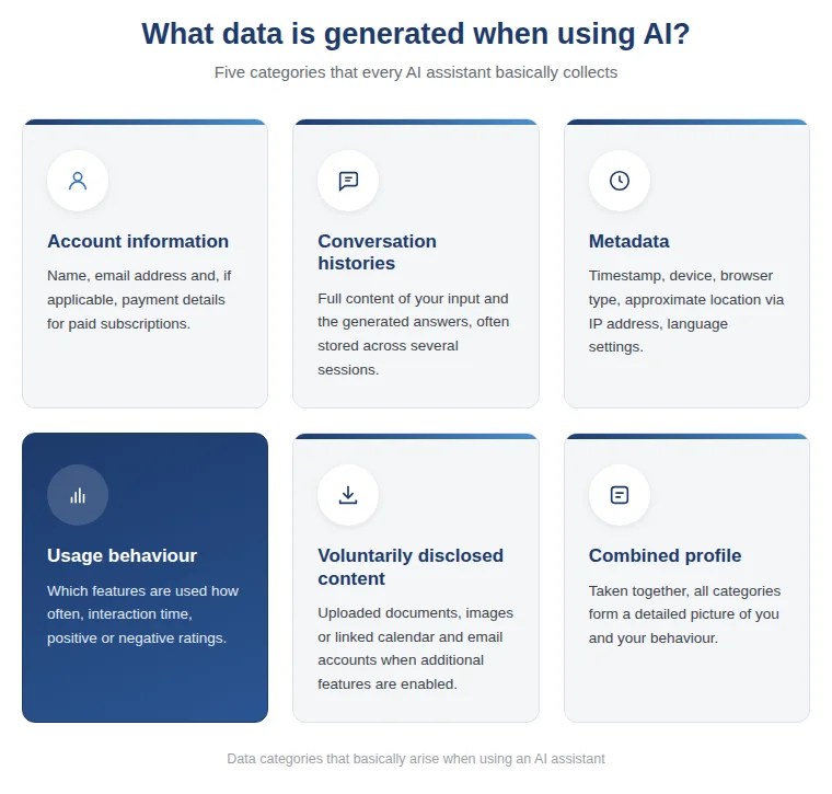 Overview of data categories collected by AI assistants: account information, conversation histories, metadata, usage behaviour, disclosed content