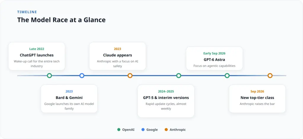 Timeline of the AI model race from ChatGPT in 2022 to new top models in 2026, with OpenAI, Google and Anthropic