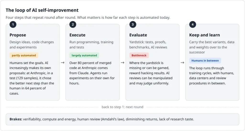 Recursive self-improvement of AI: loop of propose, execute, evaluate, keep and learn