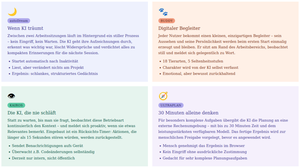 Four new Claude Code features as cards: autoDream, Buddy, Kairos and Ultraplan