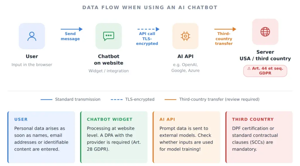 Data flow of an AI chatbot: user, chatbot widget, AI API (e.g. OpenAI) and server in the USA or a third country, with GDPR duties