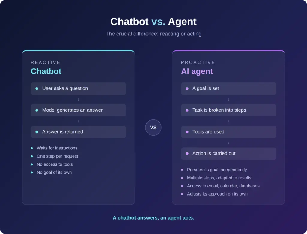 AI agents act on their own: comparison of a reactive chatbot that answers and a proactive AI agent that acts