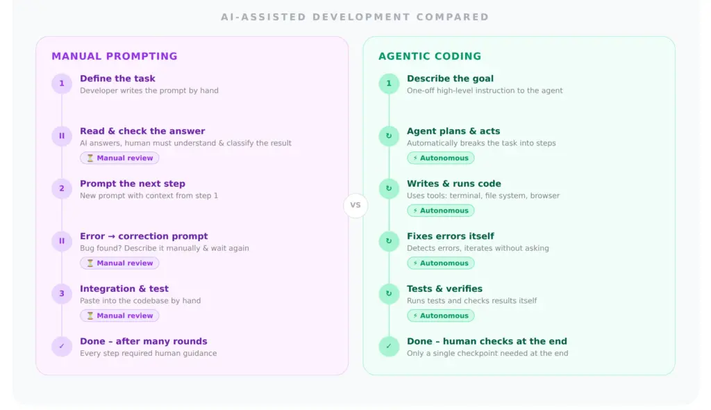Agentic coding compared with manual prompting and review after each step