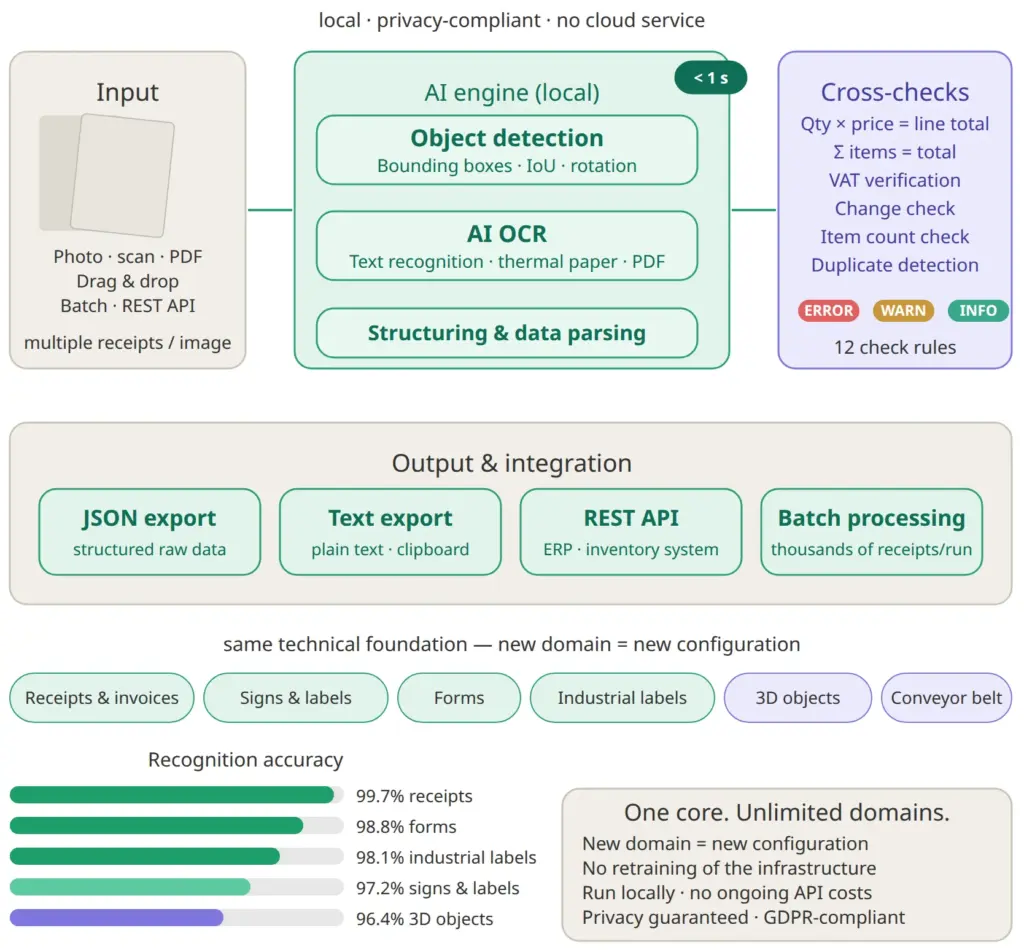 AI OCR for receipts: local detection, OCR, cross-checks and export in one diagram