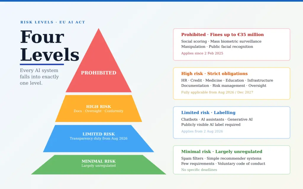 EU AI Act: the four risk levels from prohibited to minimal risk, shown as a pyramid