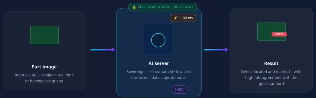AI quality control: part image, local AI server and result with the defect marked