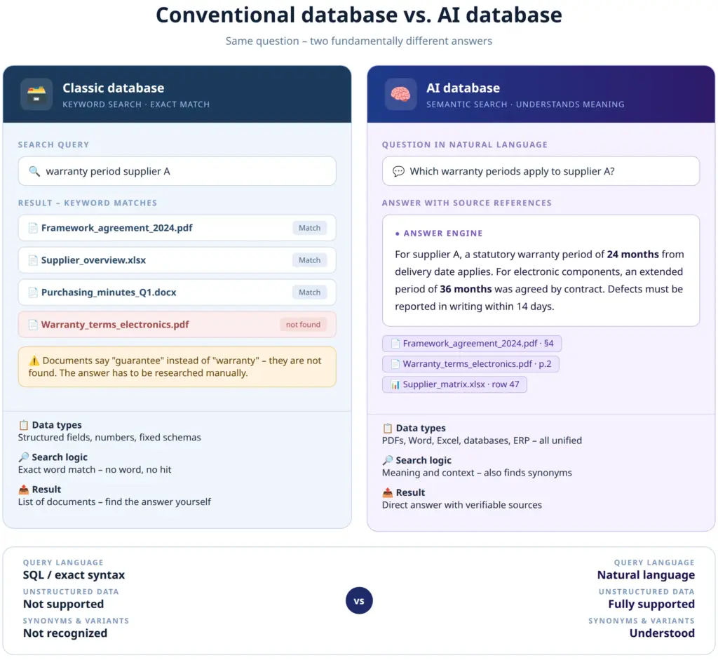 Comparison of an AI database with a classic database: keyword search versus semantic search
