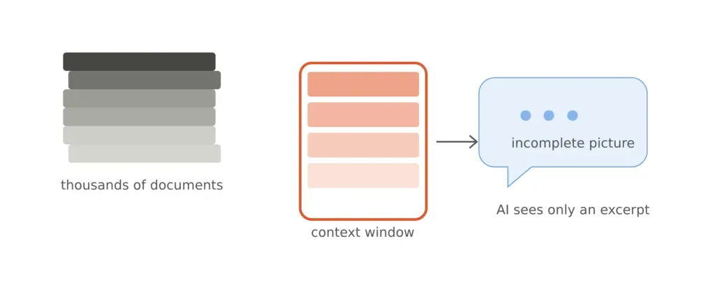 Cloud AI and company documents: thousands of documents, a small context window, only an excerpt visible