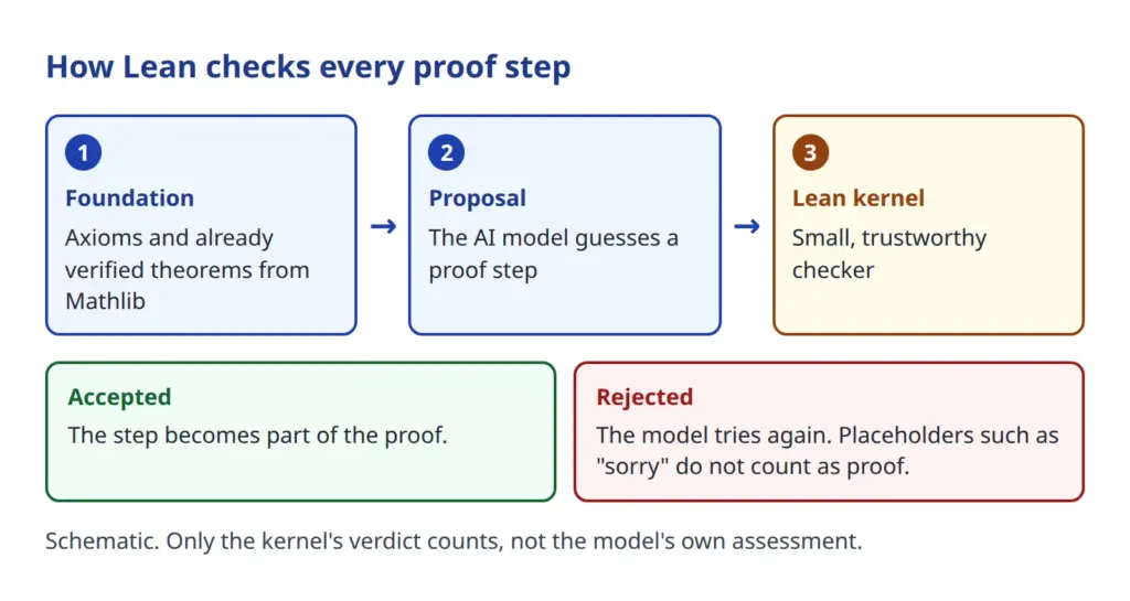 Diagram: the Lean proof assistant checks every proof step an AI model proposes and either accepts or rejects it