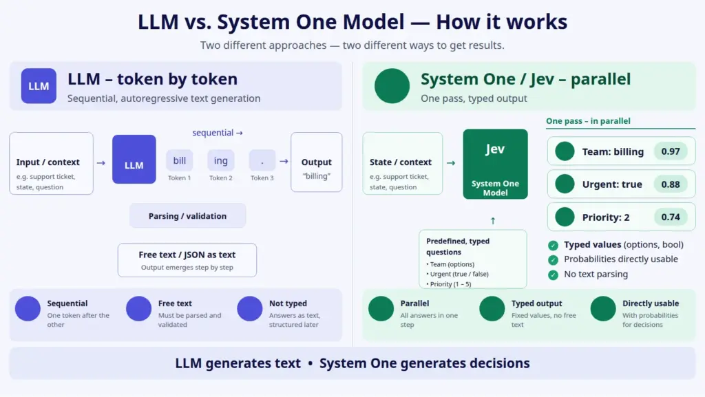 Jev by TypeSafe AI: LLM generates text token by token, the System One model delivers typed decisions
