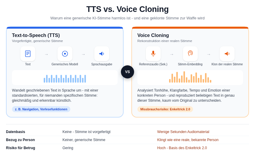 Comparison chart: text-to-speech with a generic voice on the left, voice cloning of a real person from a few seconds of reference audio on the right