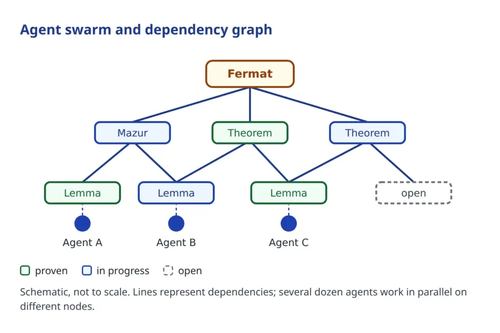 Dependency graph with the root node Fermat, below it theorems and lemmas on which three agents work in parallel