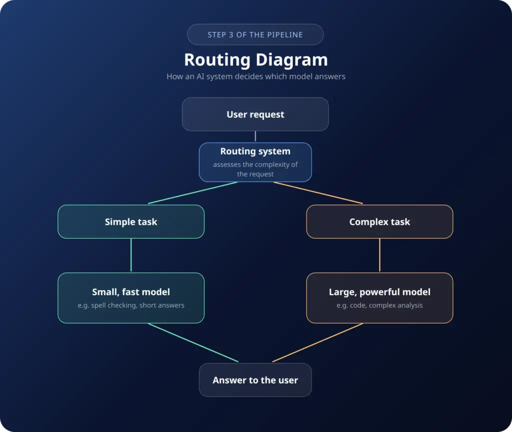 Routing between AI models: simple tasks go to small models, complex tasks to large models