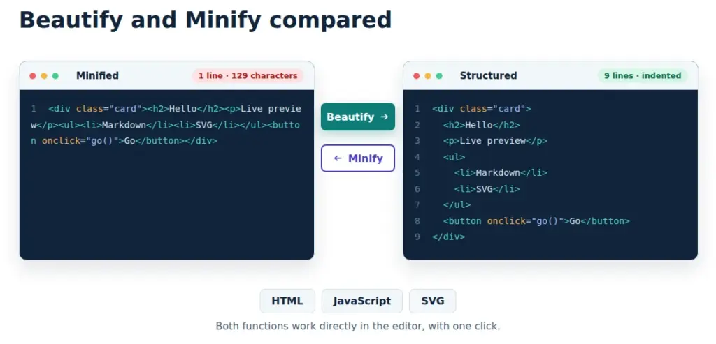 Minifierad HTML på en rad med 129 tecken jämförd med samma kod indragen på nio rader, däremellan knapparna Beautify och Minify