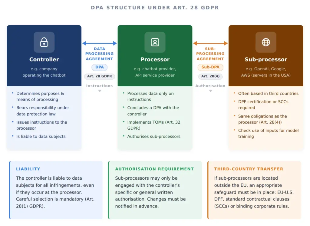 DPA structure under Art. 28 GDPR: controller, processor (chatbot provider) and sub-processors such as OpenAI or Google