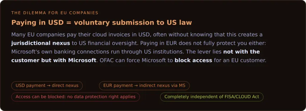 Microsoft Azure and the CLOUD Act: paying invoices in USD subjects EU companies to US law