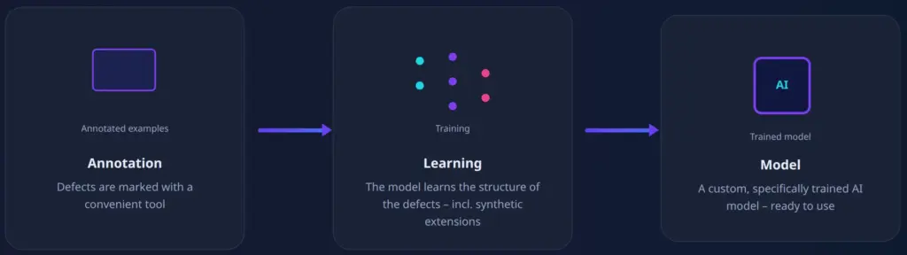 Learning defect detection: annotation, training and a custom AI model for quality control