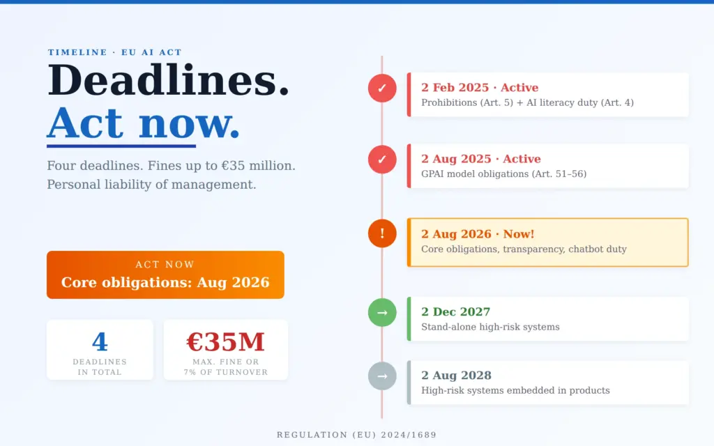 AI Act timeline for companies: deadlines from February 2025 to August 2028
