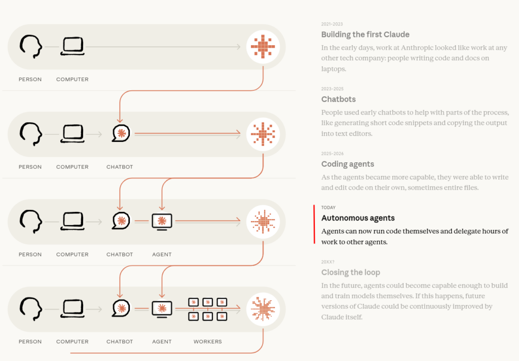 Anthropic diagram: from person and computer via chatbot and agent to parallel workers
