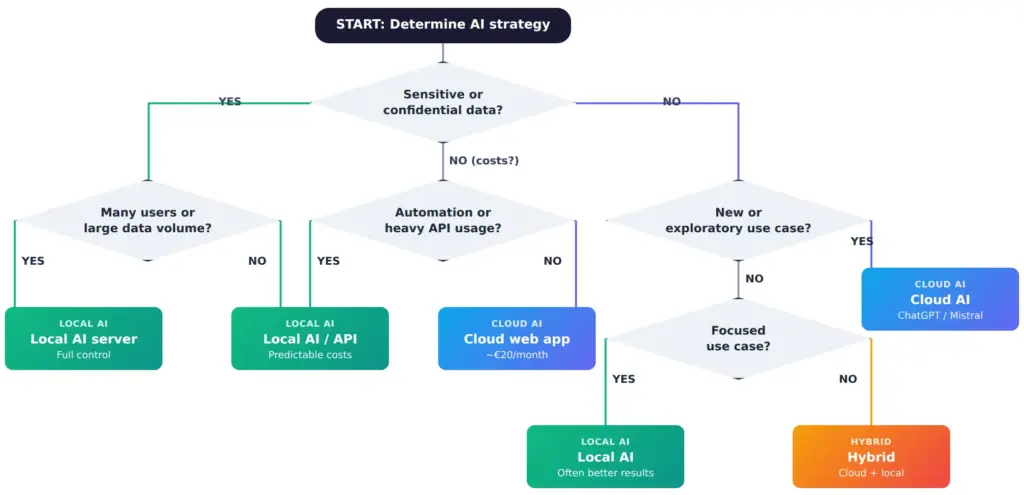 Planning AI transformation: decision tree for local AI, cloud AI or hybrid
