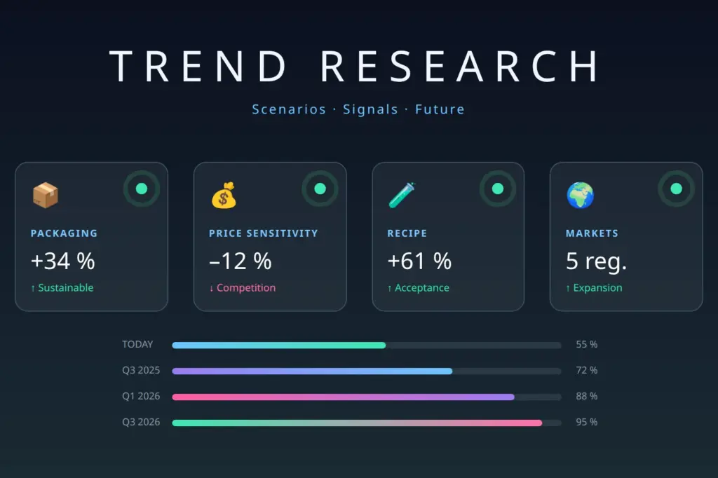 Trend research with Personas KI: key figures on packaging, price sensitivity, recipe and markets