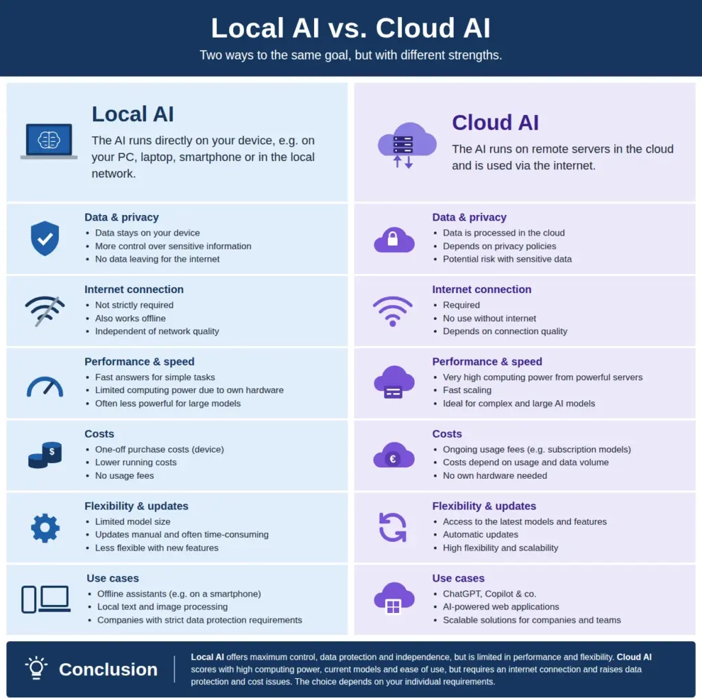 Comparison of local AI and cloud AI regarding privacy, internet connection, performance, costs, updates and use cases