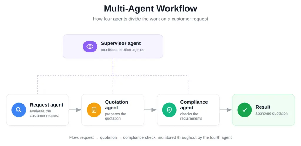 Multi-agent workflow: request, quotation and compliance agents under the oversight of a supervisor agent