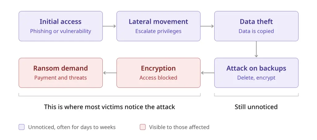 Typical sequence of a ransomware attack in six stages: initial access, lateral movement, data theft, attack on backups, encryption and ransom demand. The first four stages often go unnoticed for days to weeks, only encryption and the demand are visible.