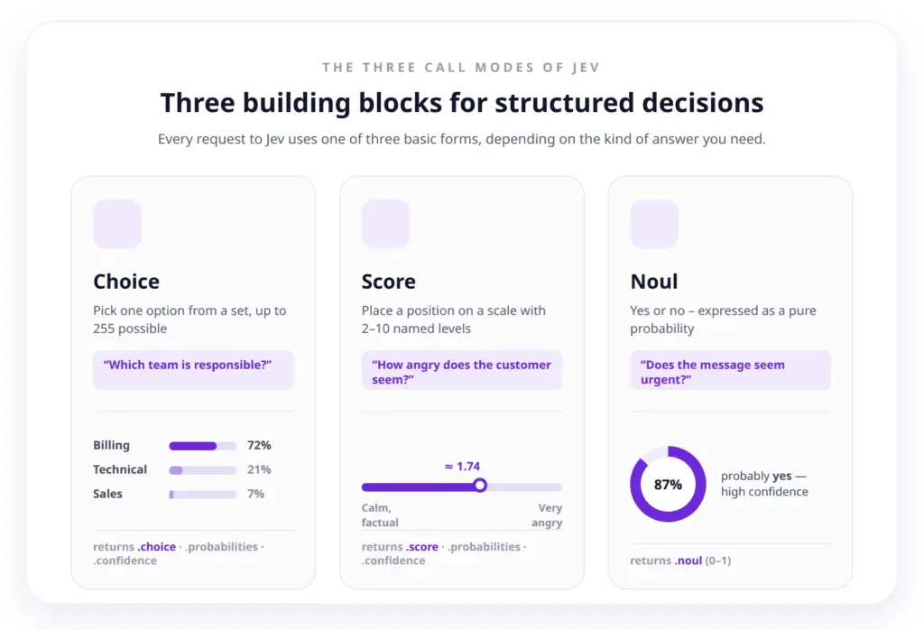 Jev AI: the three call modes Choice, Score and Noul with example questions and probabilities