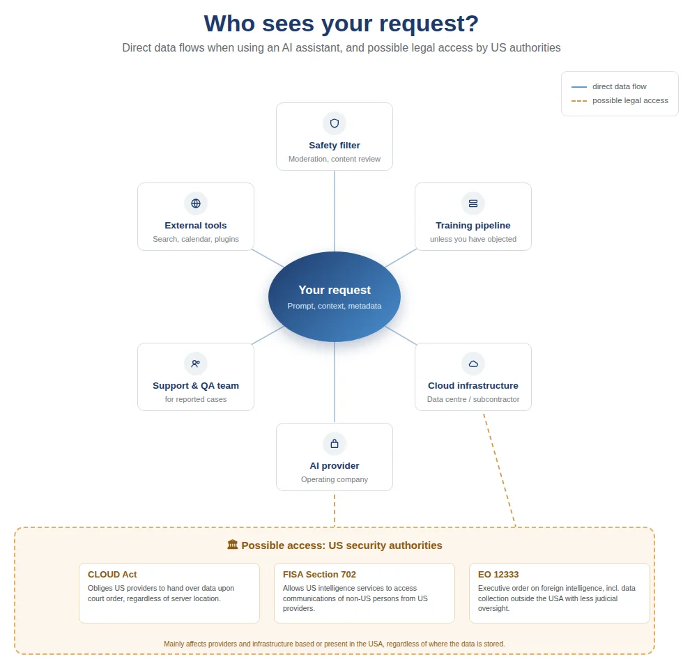 Diagram of the data flows of an AI request to safety filters, tools, training, support, cloud infrastructure and possible access by US authorities