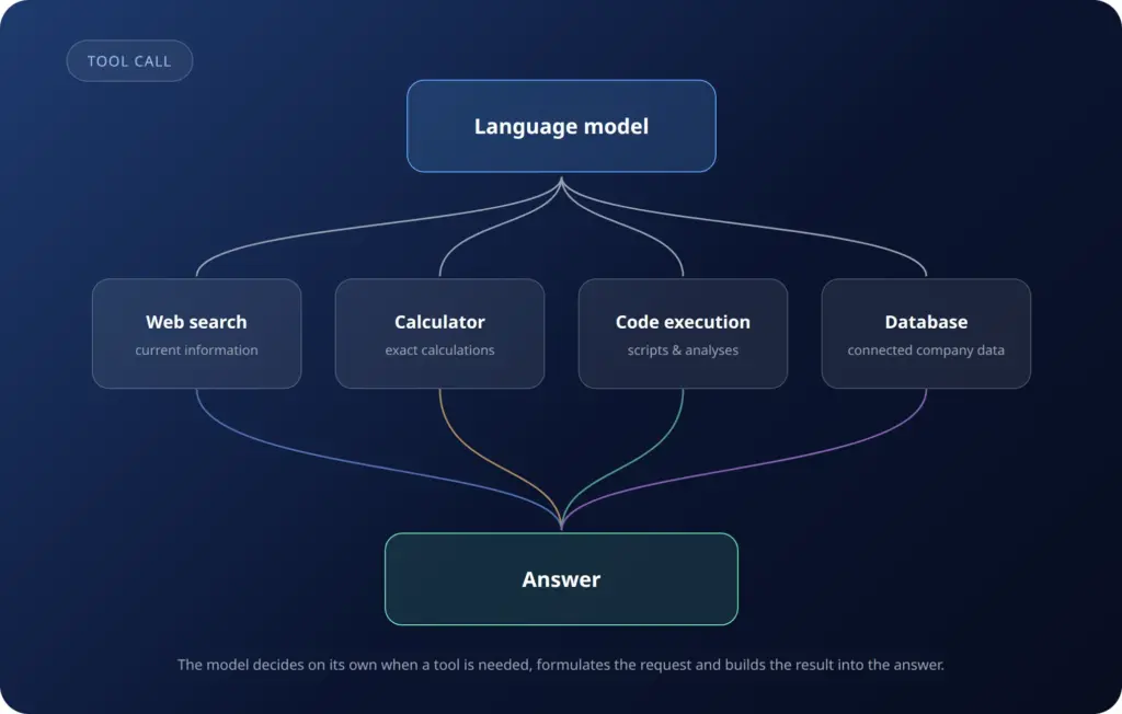 AI model with tools: a language model uses web search, calculator, code execution and a database
