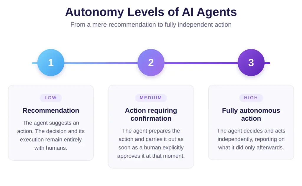 Can AI act independently? Three autonomy levels of AI agents: recommendation, action requiring confirmation, fully autonomous action