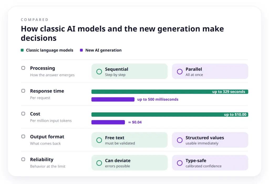 Classic language models versus Jev compared on response time, cost, output format and reliability