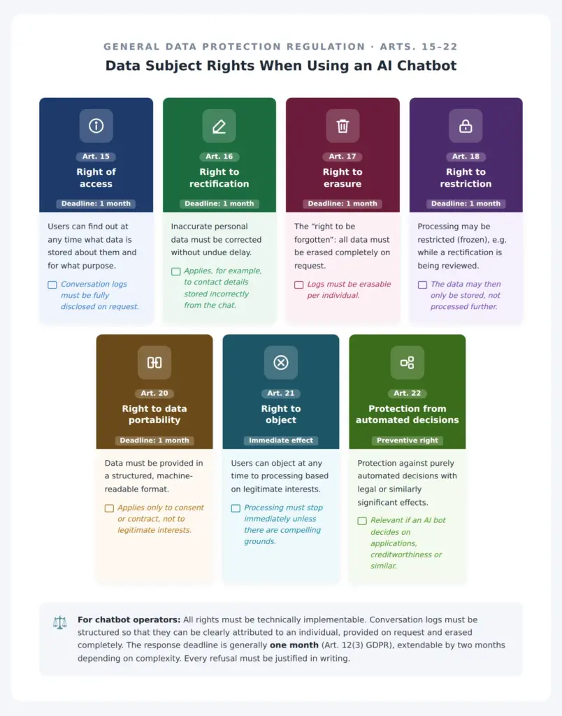 The seven GDPR data subject rights (Arts. 15–22) for AI chatbots, each with deadline and a note for operators