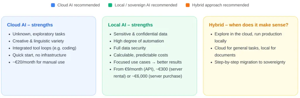 AI in the organization: strengths of cloud AI, local AI and the hybrid approach compared