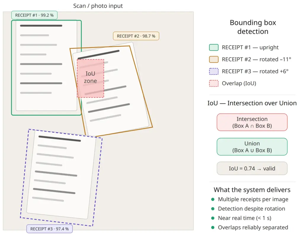 Three rotated, overlapping receipts separated by bounding boxes with an IoU overlap zone